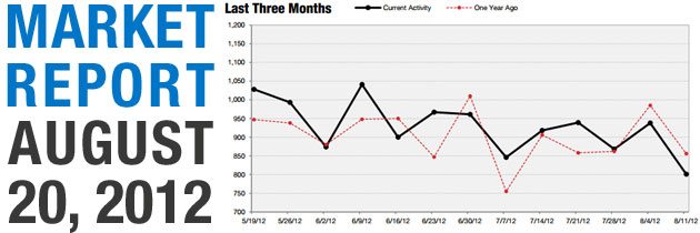 Charlotte Weekly Market Report